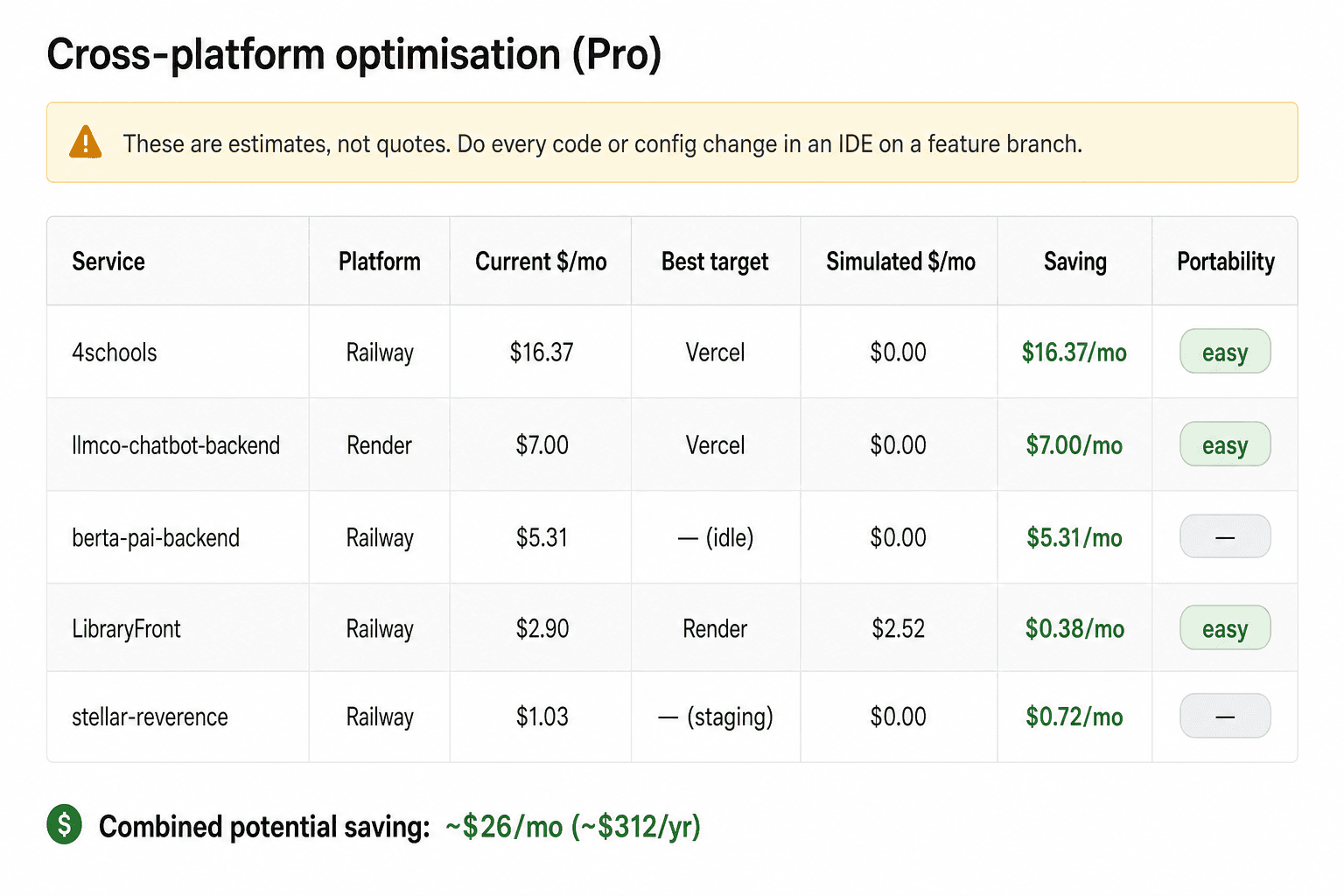 Cross-platform comparison table showing service-by-service savings across Railway, Render, Vercel, and Netlify